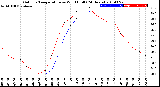 Milwaukee Weather Outdoor Temperature<br>vs Wind Chill<br>(24 Hours)