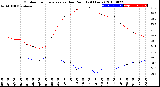 Milwaukee Weather Outdoor Temperature<br>vs Dew Point<br>(24 Hours)