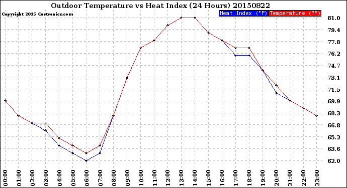 Milwaukee Weather Outdoor Temperature<br>vs Heat Index<br>(24 Hours)