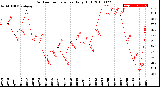 Milwaukee Weather Outdoor Temperature<br>Daily High