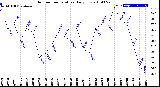 Milwaukee Weather Outdoor Temperature<br>Daily Low