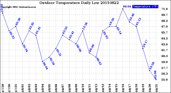 Milwaukee Weather Outdoor Temperature<br>Daily Low