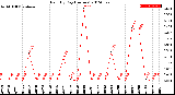 Milwaukee Weather Rain<br>By Day<br>(Inches)