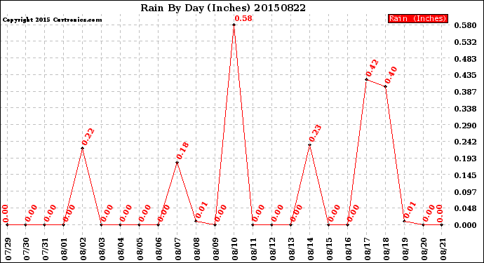 Milwaukee Weather Rain<br>By Day<br>(Inches)