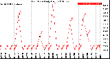 Milwaukee Weather Rain Rate<br>Daily High