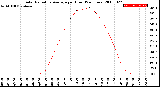 Milwaukee Weather Solar Radiation Average<br>per Hour<br>(24 Hours)