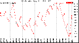 Milwaukee Weather THSW Index<br>Daily High