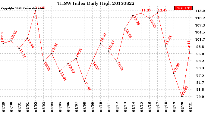 Milwaukee Weather THSW Index<br>Daily High