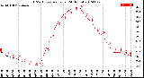 Milwaukee Weather THSW Index<br>per Hour<br>(24 Hours)