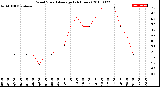 Milwaukee Weather Wind Speed<br>Average<br>(24 Hours)