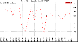 Milwaukee Weather Wind Direction<br>(By Day)