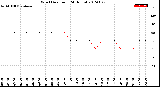 Milwaukee Weather Wind Direction<br>(24 Hours)