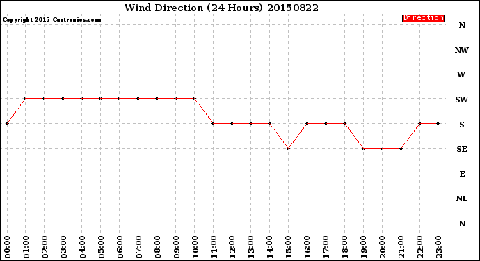 Milwaukee Weather Wind Direction<br>(24 Hours)