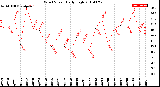 Milwaukee Weather Wind Speed<br>Daily High