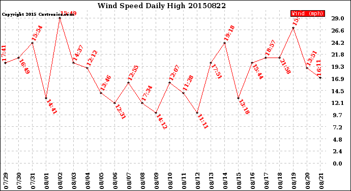 Milwaukee Weather Wind Speed<br>Daily High