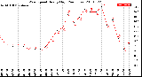 Milwaukee Weather Wind Speed<br>Hourly High<br>(24 Hours)