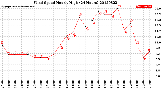 Milwaukee Weather Wind Speed<br>Hourly High<br>(24 Hours)