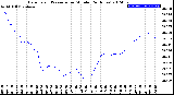 Milwaukee Weather Barometric Pressure<br>per Minute<br>(24 Hours)