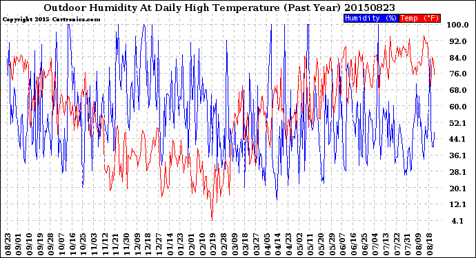 Milwaukee Weather Outdoor Humidity<br>At Daily High<br>Temperature<br>(Past Year)