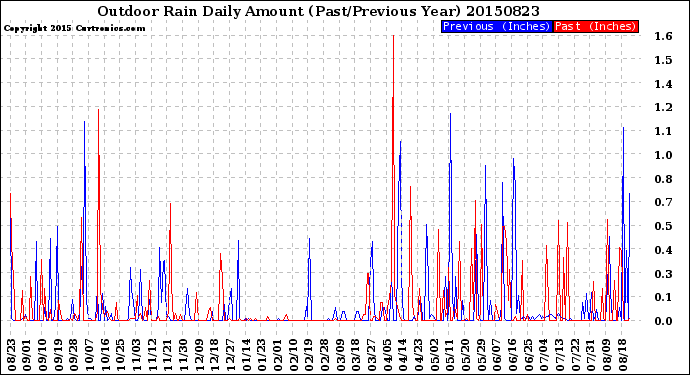 Milwaukee Weather Outdoor Rain<br>Daily Amount<br>(Past/Previous Year)