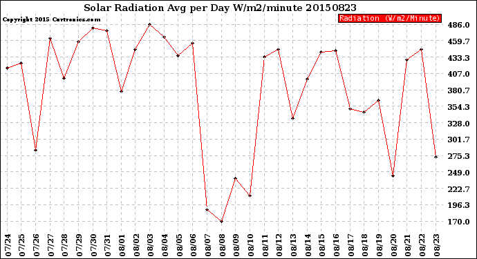 Milwaukee Weather Solar Radiation<br>Avg per Day W/m2/minute