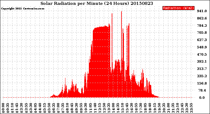 Milwaukee Weather Solar Radiation<br>per Minute<br>(24 Hours)