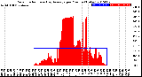 Milwaukee Weather Solar Radiation<br>& Day Average<br>per Minute<br>(Today)