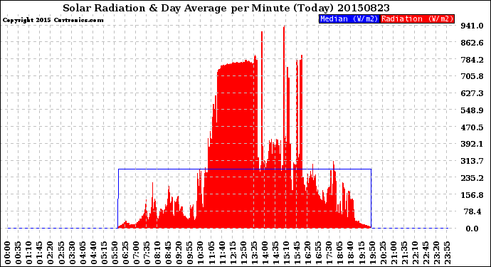 Milwaukee Weather Solar Radiation<br>& Day Average<br>per Minute<br>(Today)