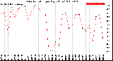 Milwaukee Weather Solar Radiation<br>per Day KW/m2