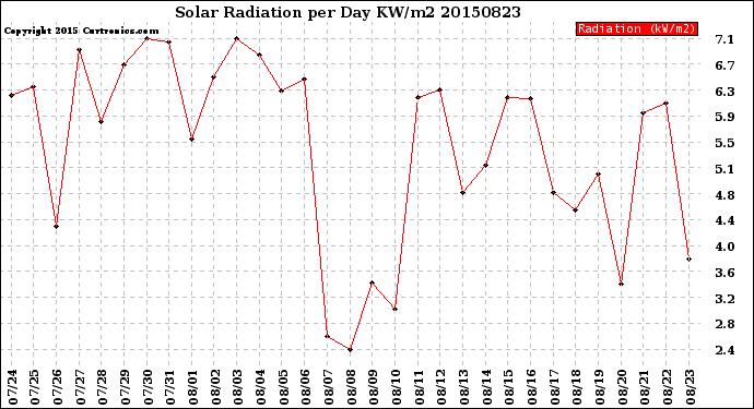 Milwaukee Weather Solar Radiation<br>per Day KW/m2