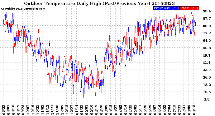 Milwaukee Weather Outdoor Temperature<br>Daily High<br>(Past/Previous Year)