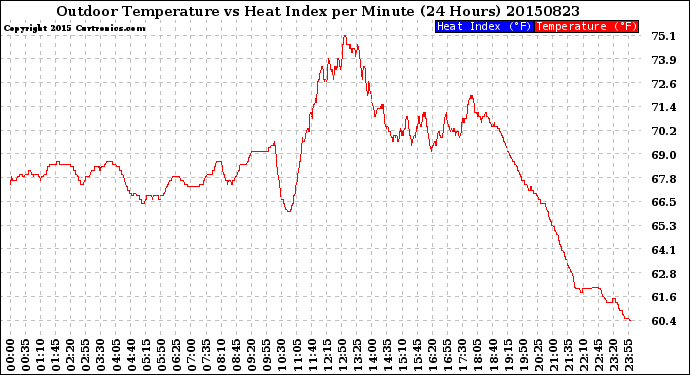 Milwaukee Weather Outdoor Temperature<br>vs Heat Index<br>per Minute<br>(24 Hours)