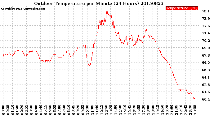 Milwaukee Weather Outdoor Temperature<br>per Minute<br>(24 Hours)