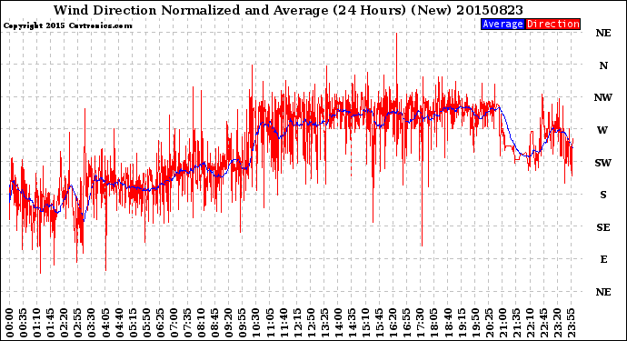 Milwaukee Weather Wind Direction<br>Normalized and Average<br>(24 Hours) (New)