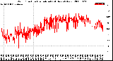 Milwaukee Weather Wind Direction<br>Normalized<br>(24 Hours) (New)