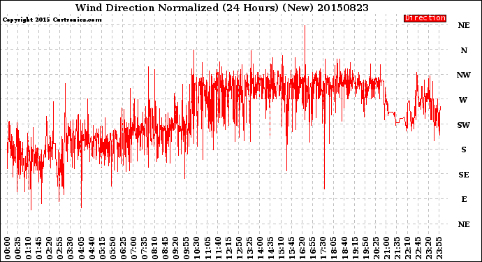 Milwaukee Weather Wind Direction<br>Normalized<br>(24 Hours) (New)