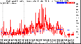 Milwaukee Weather Wind Speed<br>Actual and Average<br>by Minute<br>(24 Hours) (New)