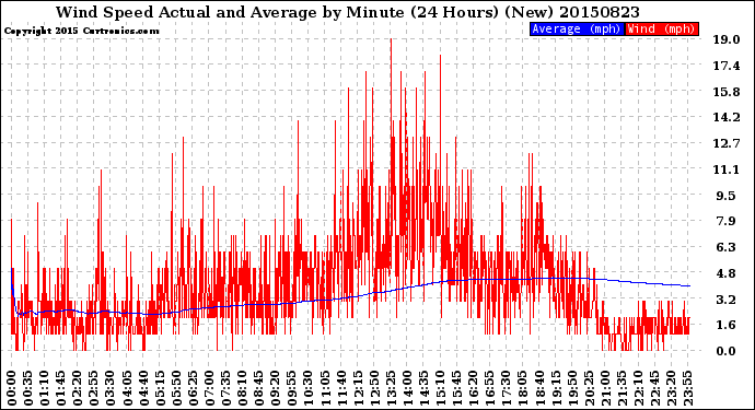Milwaukee Weather Wind Speed<br>Actual and Average<br>by Minute<br>(24 Hours) (New)