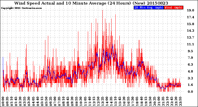 Milwaukee Weather Wind Speed<br>Actual and 10 Minute<br>Average<br>(24 Hours) (New)
