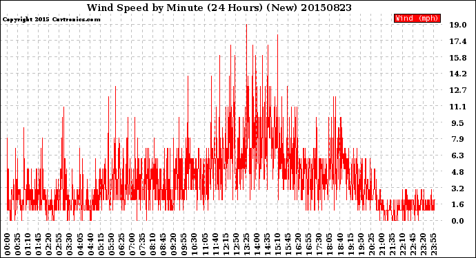 Milwaukee Weather Wind Speed<br>by Minute<br>(24 Hours) (New)