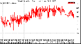 Milwaukee Weather Wind Direction<br>(24 Hours) (Raw)