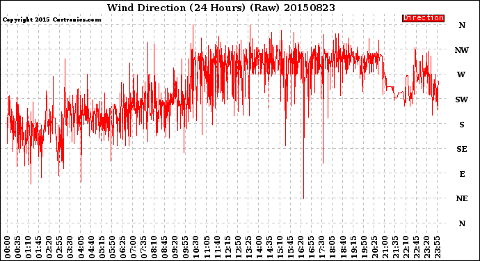 Milwaukee Weather Wind Direction<br>(24 Hours) (Raw)