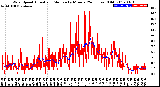 Milwaukee Weather Wind Speed<br>Actual and Median<br>by Minute<br>(24 Hours) (Old)