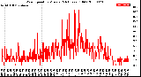 Milwaukee Weather Wind Speed<br>by Minute<br>(24 Hours) (Old)