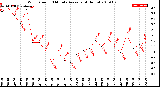 Milwaukee Weather Wind Speed<br>10 Minute Average<br>(4 Hours)