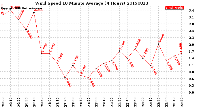 Milwaukee Weather Wind Speed<br>10 Minute Average<br>(4 Hours)