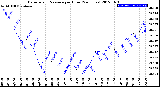 Milwaukee Weather Barometric Pressure<br>per Hour<br>(24 Hours)