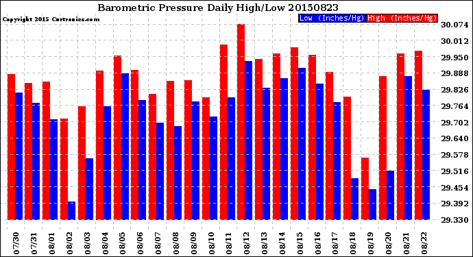 Milwaukee Weather Barometric Pressure<br>Daily High/Low