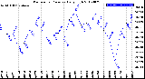 Milwaukee Weather Barometric Pressure<br>Daily High