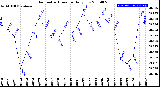 Milwaukee Weather Barometric Pressure<br>Daily Low